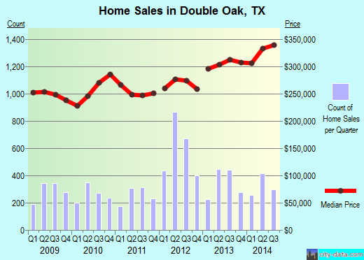Double Oak, TX index of house prices