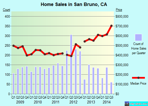 San Bruno, CA index of house prices