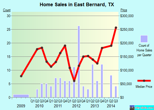 East Bernard, TX index of house prices