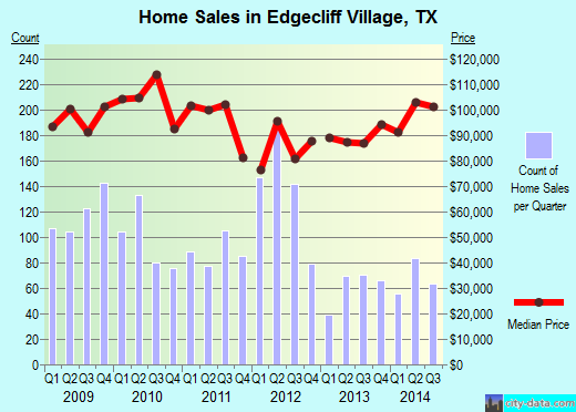 Edgecliff Village, TX index of house prices