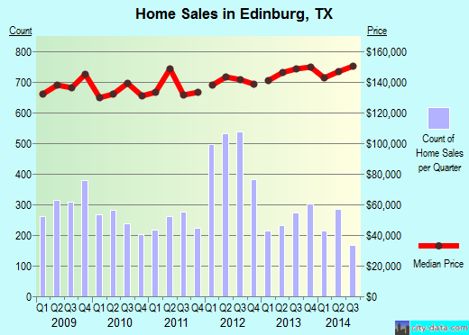 Edinburg, TX index of house prices