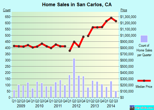 San Carlos, CA index of house prices