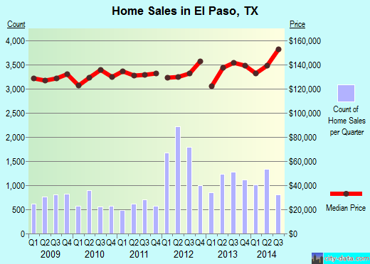 El Paso, TX index of house prices