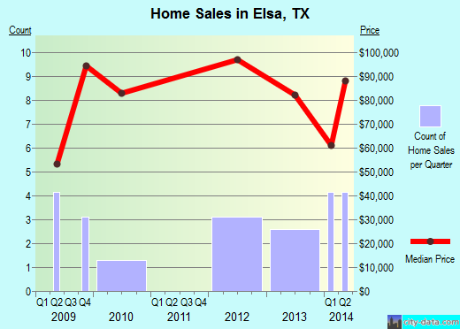 Elsa, TX index of house prices