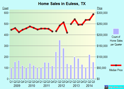 Euless, TX index of house prices