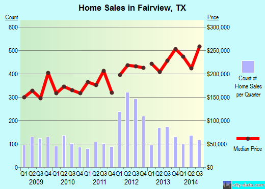 Fairview, TX index of house prices