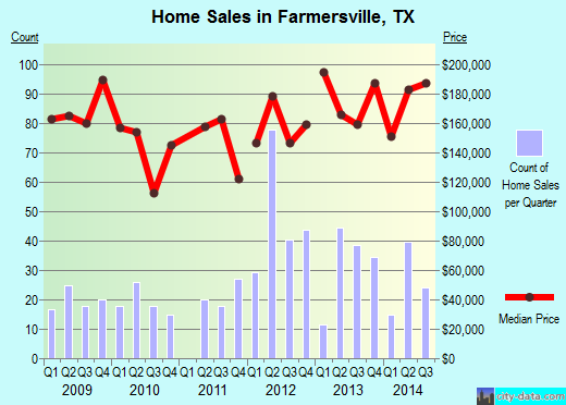 Farmersville, TX index of house prices