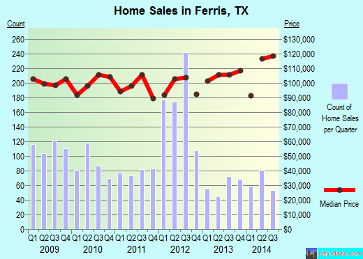 Ferris, TX index of house prices