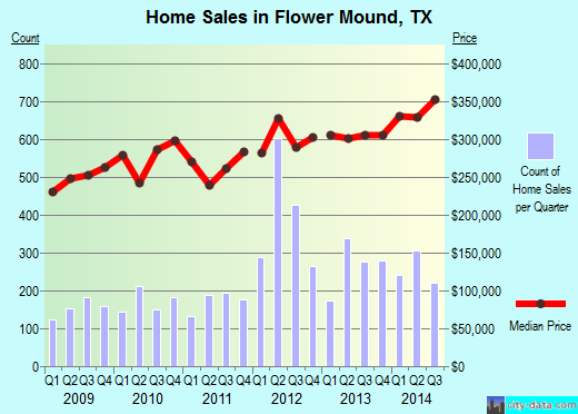 Flower Mound, TX index of house prices