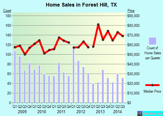 Forest Hill, TX index of house prices