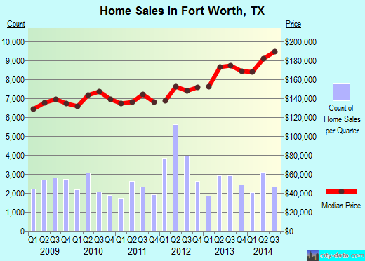 Fort Worth, TX index of house prices
