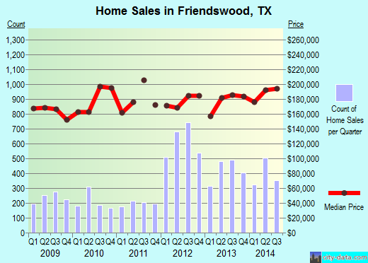 Friendswood, TX index of house prices