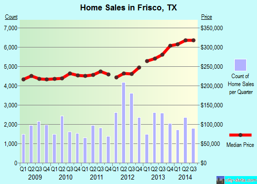 Frisco, TX index of house prices