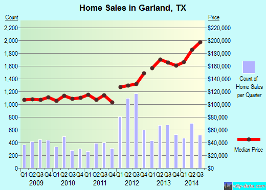 Garland, TX index of house prices