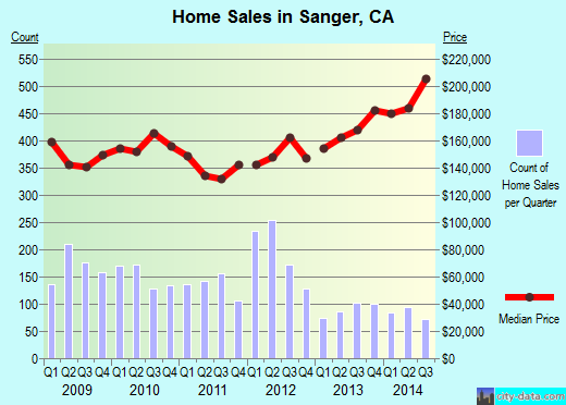 Sanger, CA index of house prices