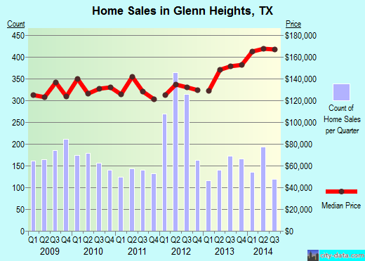 Glenn Heights, TX index of house prices
