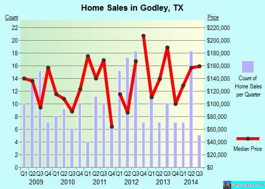 Godley, TX index of house prices