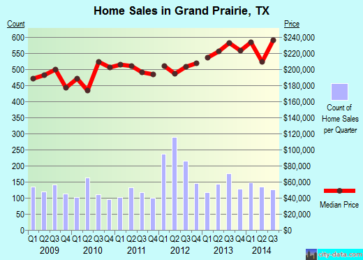Grand Prairie, TX index of house prices