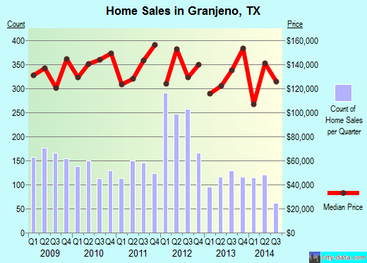 Granjeno, TX index of house prices