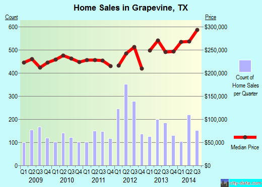 Grapevine, TX index of house prices