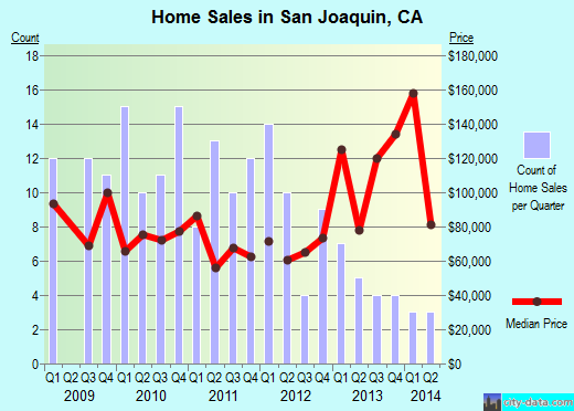 San Joaquin, CA index of house prices