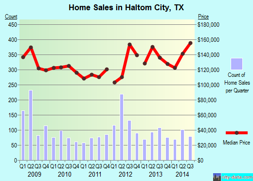 Haltom City, TX index of house prices