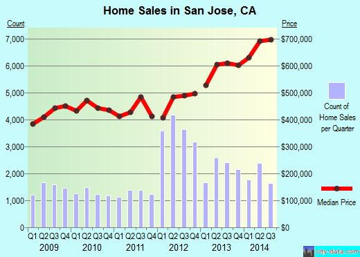 San Jose, CA index of house prices