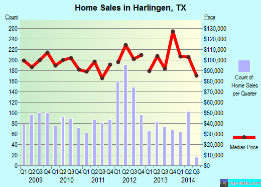 Harlingen, TX index of house prices