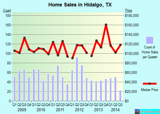 Hidalgo, TX index of house prices