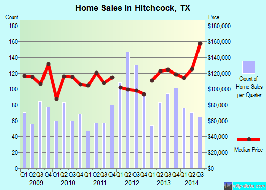 Hitchcock, TX index of house prices