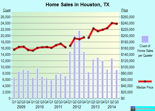 Houston, TX index of house prices