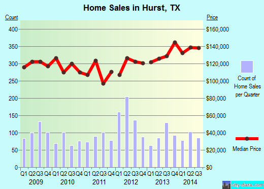 Hurst, TX index of house prices
