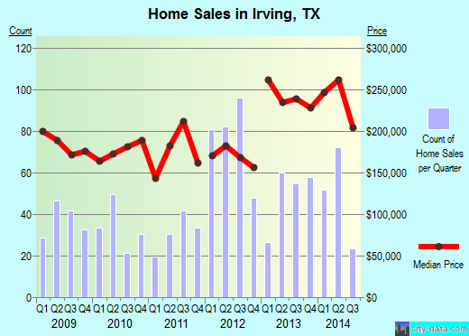Irving, TX index of house prices