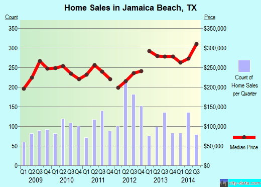 Jamaica Beach Texas Tx 77554 Profile Potion Maps Real Jamaica Beach Tx Real Estate House Value Index Trend