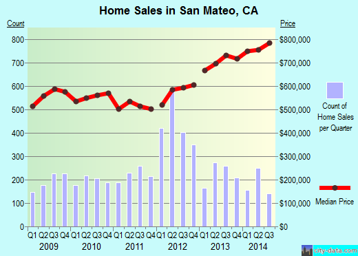 San Mateo, CA index of house prices