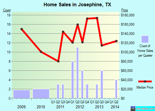 Josephine, TX index of house prices