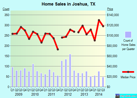 Joshua, TX index of house prices