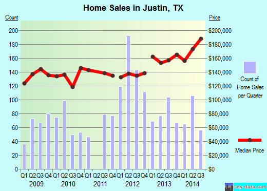 Justin, TX index of house prices