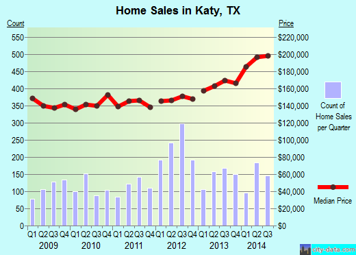 Katy, TX index of house prices