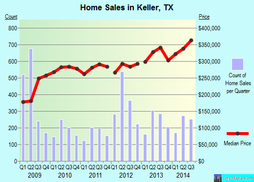 Keller, TX index of house prices