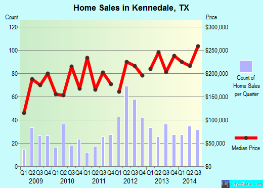 Kennedale, TX index of house prices