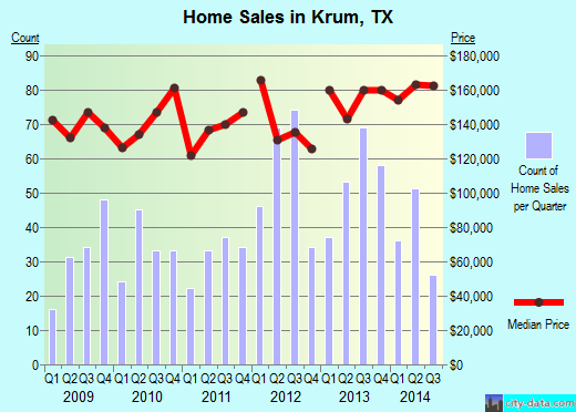 Krum, TX index of house prices