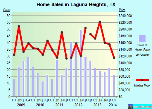 Laguna Heights, TX index of house prices