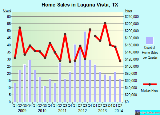 Laguna Vista, TX index of house prices