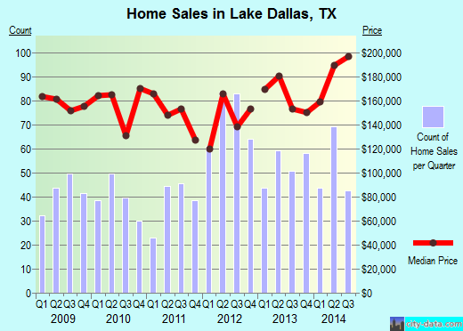 Lake Dallas, TX index of house prices