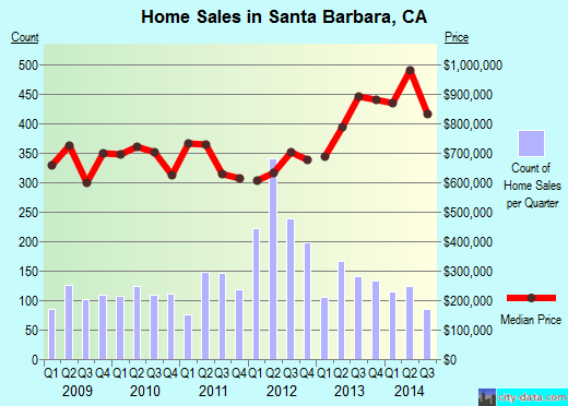 Santa Barbara, CA index of house prices
