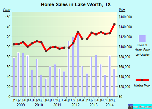 Lake Worth, TX index of house prices