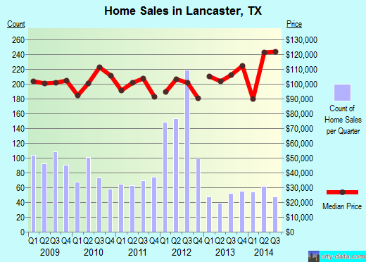 Lancaster, TX index of house prices