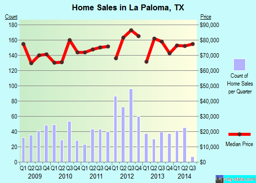 La Paloma, TX index of house prices