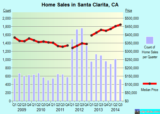 Santa Clarita, CA index of house prices